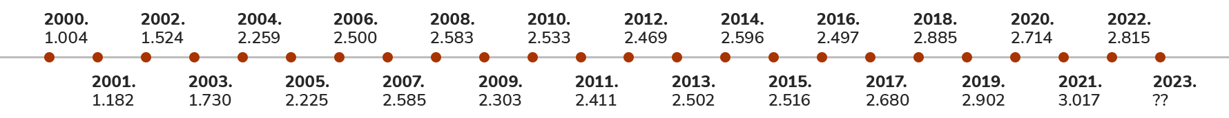 statistika izrade CIP-a